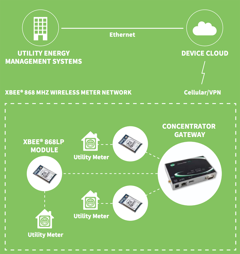 Technische Zeichnung - Digi XBEE® 868LP Stromsparende HF-Module